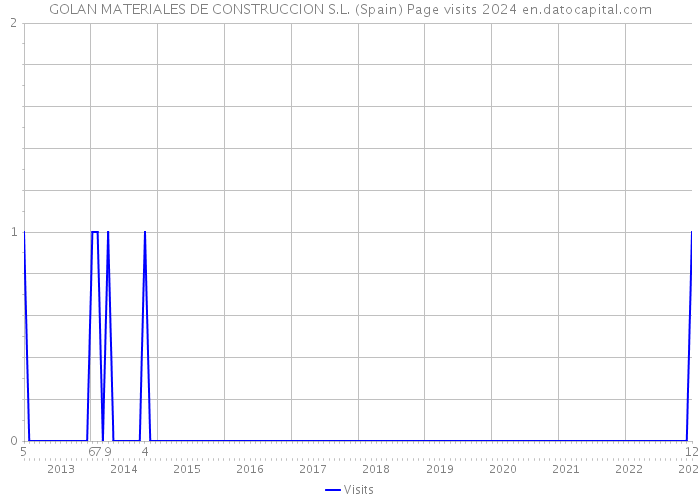 GOLAN MATERIALES DE CONSTRUCCION S.L. (Spain) Page visits 2024 