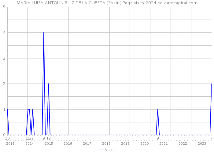 MARIA LUISA ANTOLIN RUIZ DE LA CUESTA (Spain) Page visits 2024 