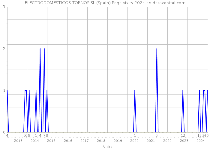 ELECTRODOMESTICOS TORNOS SL (Spain) Page visits 2024 