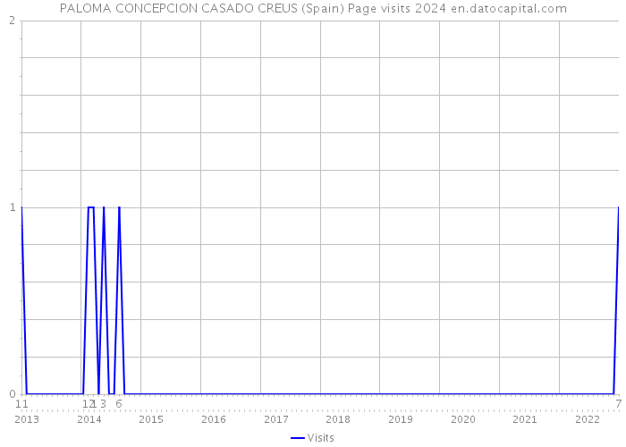 PALOMA CONCEPCION CASADO CREUS (Spain) Page visits 2024 
