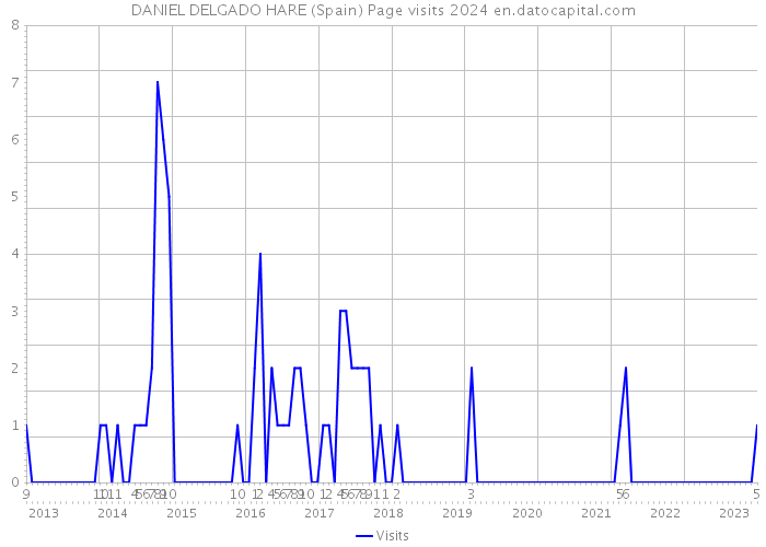 DANIEL DELGADO HARE (Spain) Page visits 2024 