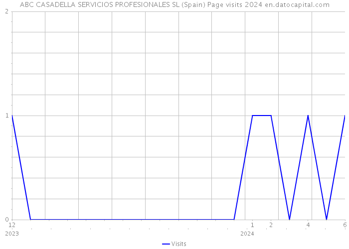 ABC CASADELLA SERVICIOS PROFESIONALES SL (Spain) Page visits 2024 