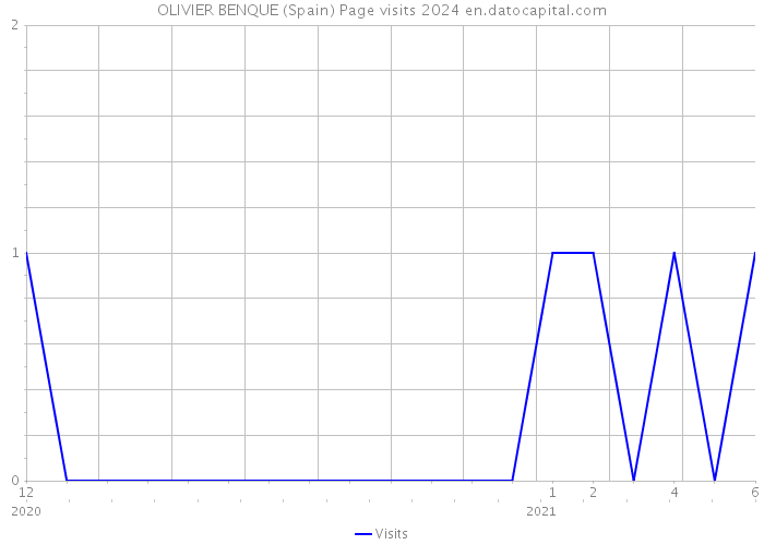 OLIVIER BENQUE (Spain) Page visits 2024 