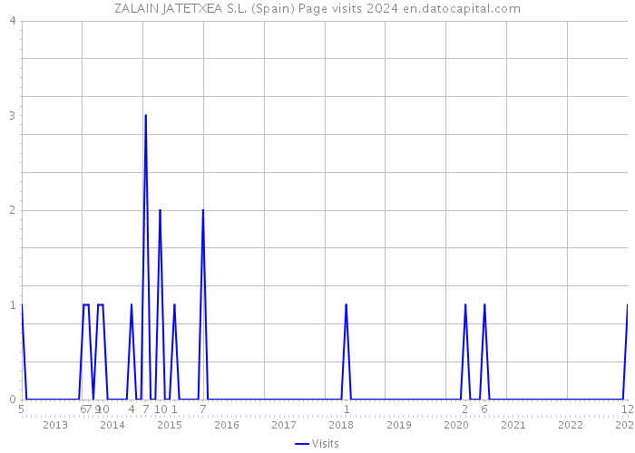 ZALAIN JATETXEA S.L. (Spain) Page visits 2024 