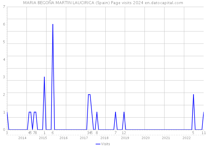 MARIA BEGOÑA MARTIN LAUCIRICA (Spain) Page visits 2024 