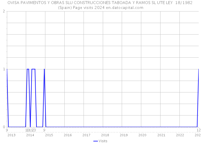 OVISA PAVIMENTOS Y OBRAS SLU CONSTRUCCIONES TABOADA Y RAMOS SL UTE LEY 18/1982 (Spain) Page visits 2024 