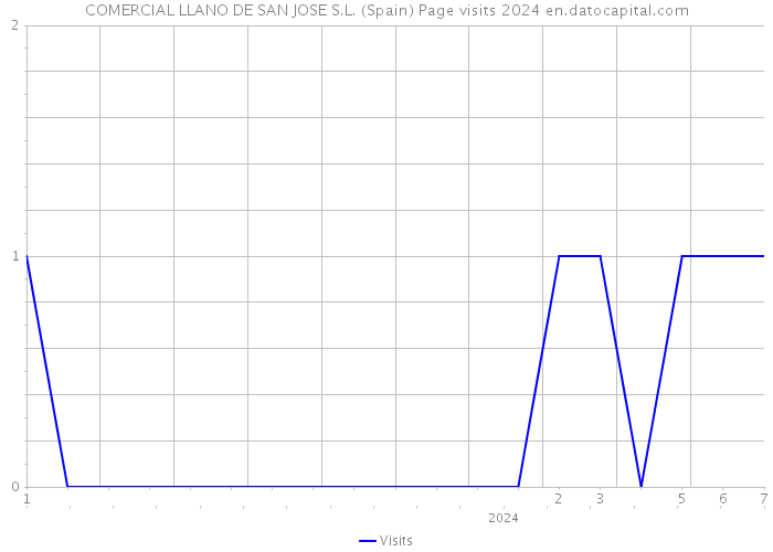 COMERCIAL LLANO DE SAN JOSE S.L. (Spain) Page visits 2024 