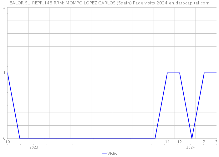 EALOR SL. REPR.143 RRM: MOMPO LOPEZ CARLOS (Spain) Page visits 2024 