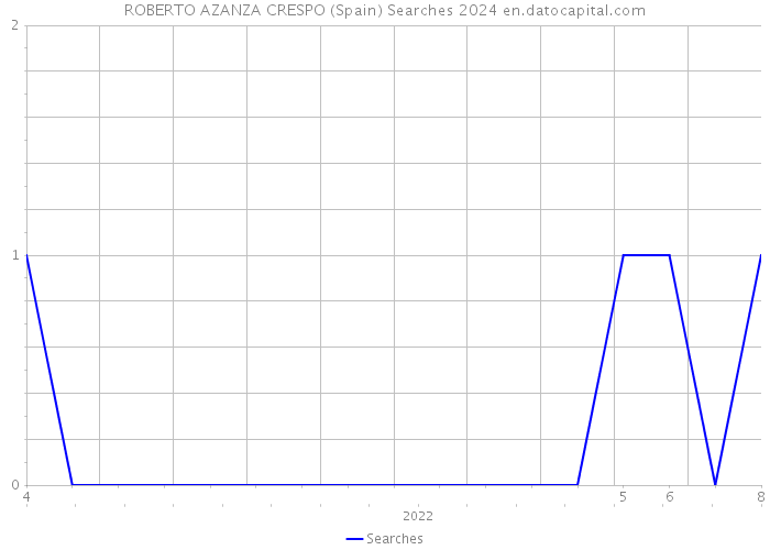 ROBERTO AZANZA CRESPO (Spain) Searches 2024 