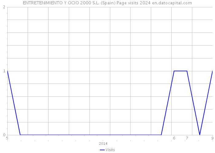 ENTRETENIMIENTO Y OCIO 2000 S.L. (Spain) Page visits 2024 