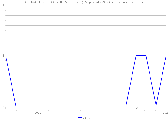 GENVAL DIRECTORSHIP S.L. (Spain) Page visits 2024 