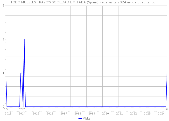 TODO MUEBLES TRAZO'S SOCIEDAD LIMITADA (Spain) Page visits 2024 