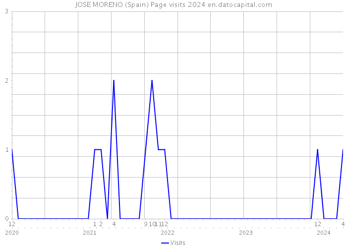 JOSE MORENO (Spain) Page visits 2024 