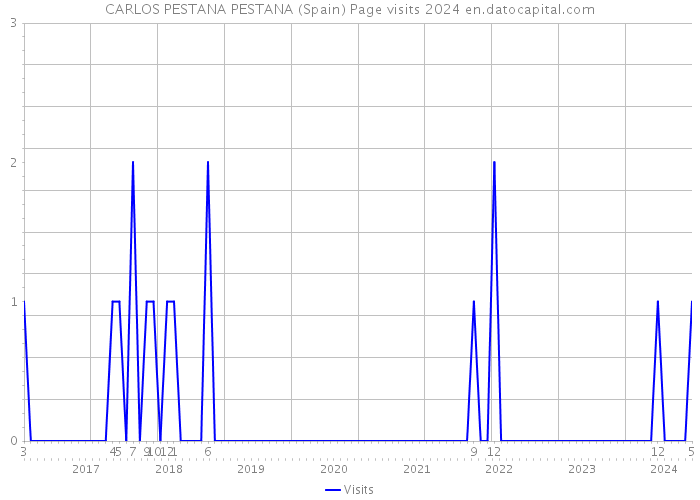 CARLOS PESTANA PESTANA (Spain) Page visits 2024 