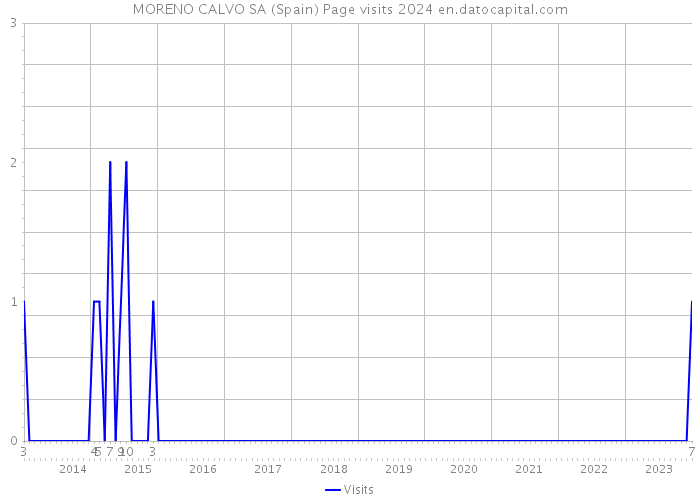 MORENO CALVO SA (Spain) Page visits 2024 