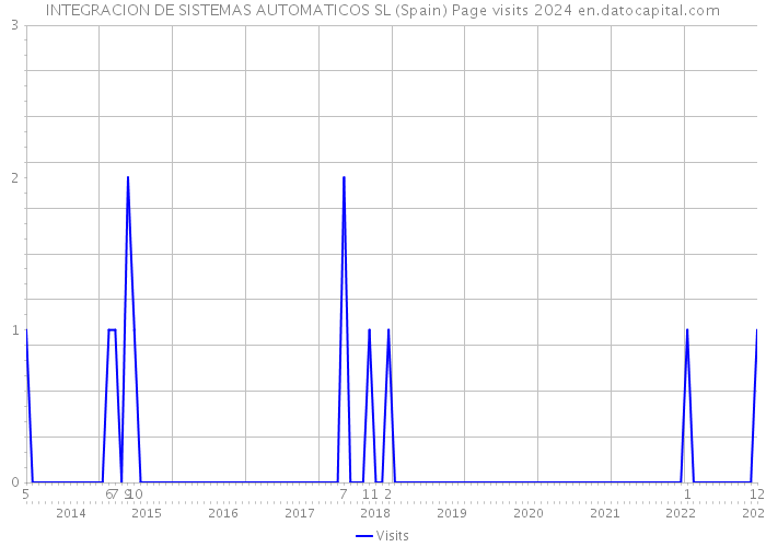 INTEGRACION DE SISTEMAS AUTOMATICOS SL (Spain) Page visits 2024 