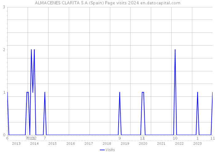 ALMACENES CLARITA S A (Spain) Page visits 2024 