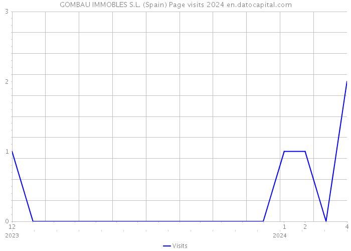 GOMBAU IMMOBLES S.L. (Spain) Page visits 2024 