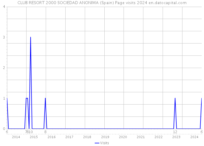 CLUB RESORT 2000 SOCIEDAD ANONIMA (Spain) Page visits 2024 