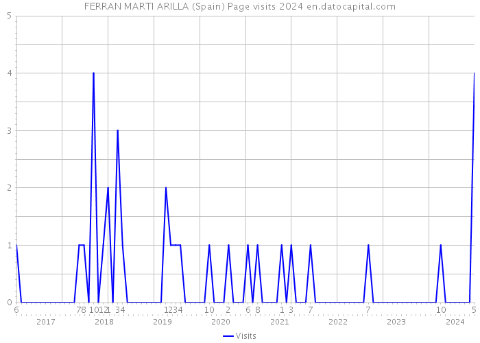 FERRAN MARTI ARILLA (Spain) Page visits 2024 
