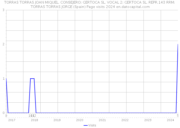 TORRAS TORRAS JOAN MIQUEL. CONSEJERO: GERTOCA SL. VOCAL 2: GERTOCA SL. REPR.143 RRM: TORRAS TORRAS JORGE (Spain) Page visits 2024 