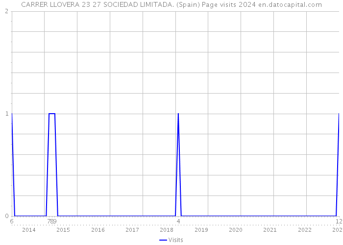 CARRER LLOVERA 23 27 SOCIEDAD LIMITADA. (Spain) Page visits 2024 