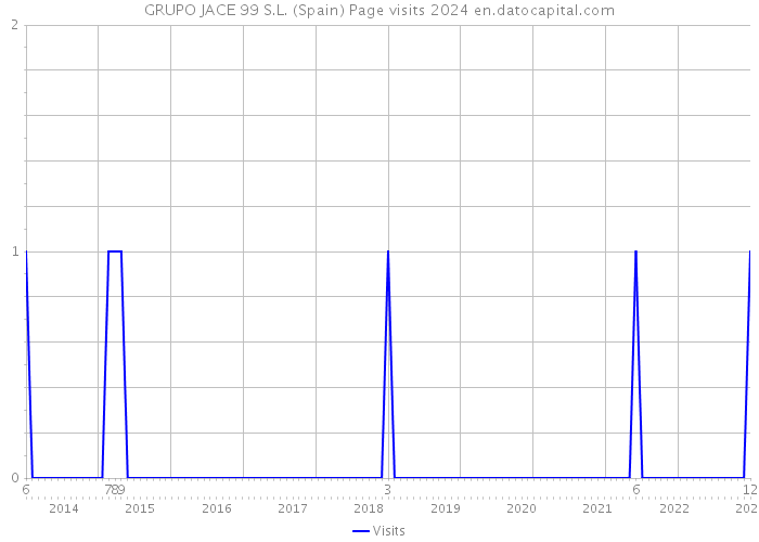 GRUPO JACE 99 S.L. (Spain) Page visits 2024 