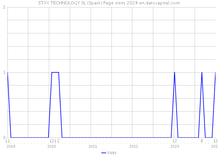 STYX TECHNOLOGY SL (Spain) Page visits 2024 