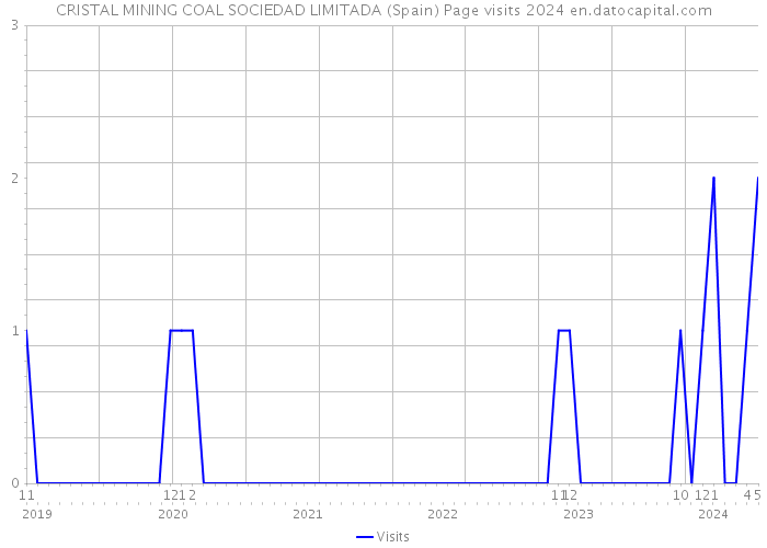 CRISTAL MINING COAL SOCIEDAD LIMITADA (Spain) Page visits 2024 