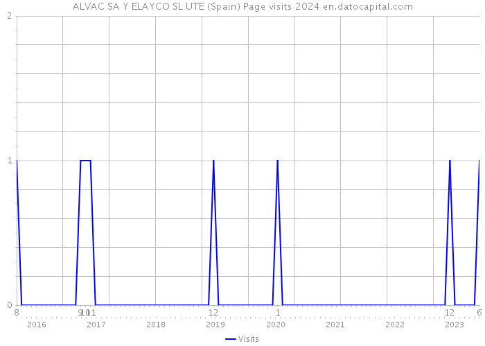 ALVAC SA Y ELAYCO SL UTE (Spain) Page visits 2024 