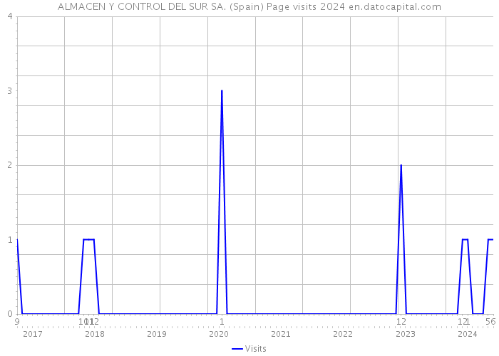 ALMACEN Y CONTROL DEL SUR SA. (Spain) Page visits 2024 