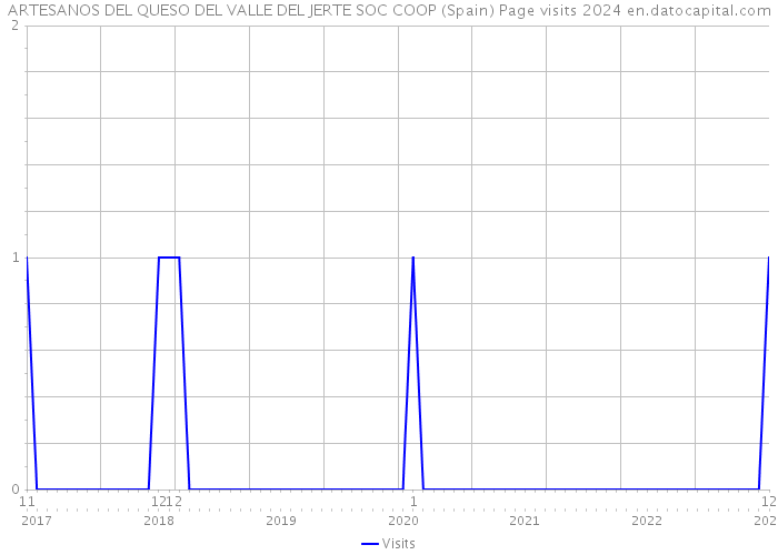 ARTESANOS DEL QUESO DEL VALLE DEL JERTE SOC COOP (Spain) Page visits 2024 