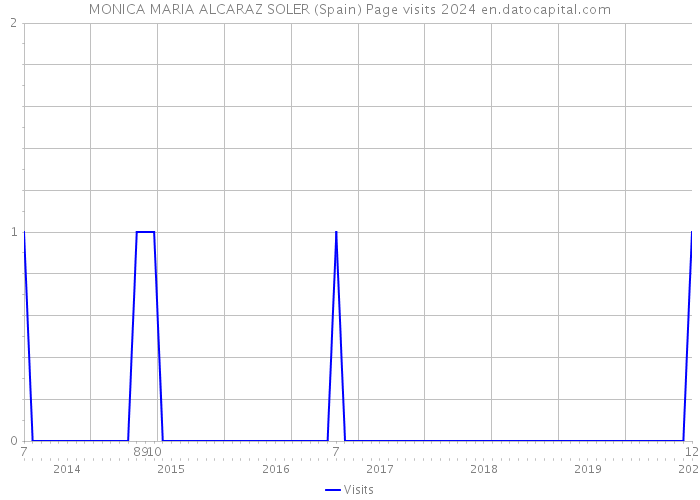MONICA MARIA ALCARAZ SOLER (Spain) Page visits 2024 