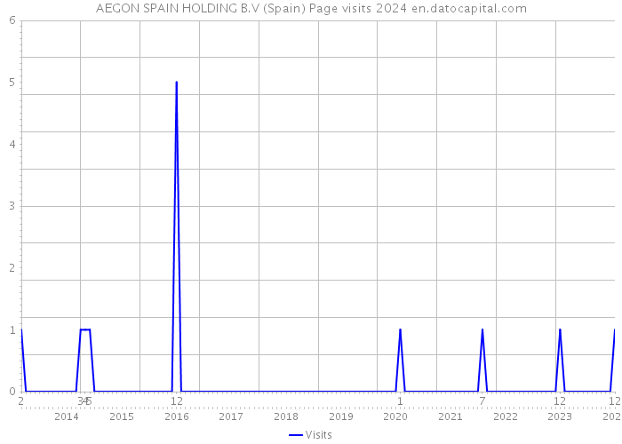AEGON SPAIN HOLDING B.V (Spain) Page visits 2024 