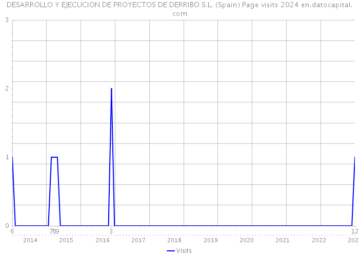 DESARROLLO Y EJECUCION DE PROYECTOS DE DERRIBO S.L. (Spain) Page visits 2024 