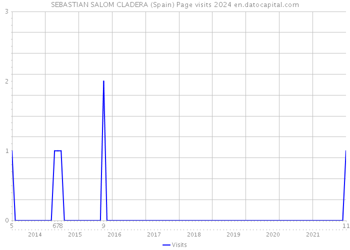 SEBASTIAN SALOM CLADERA (Spain) Page visits 2024 