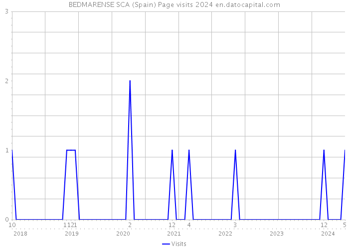 BEDMARENSE SCA (Spain) Page visits 2024 