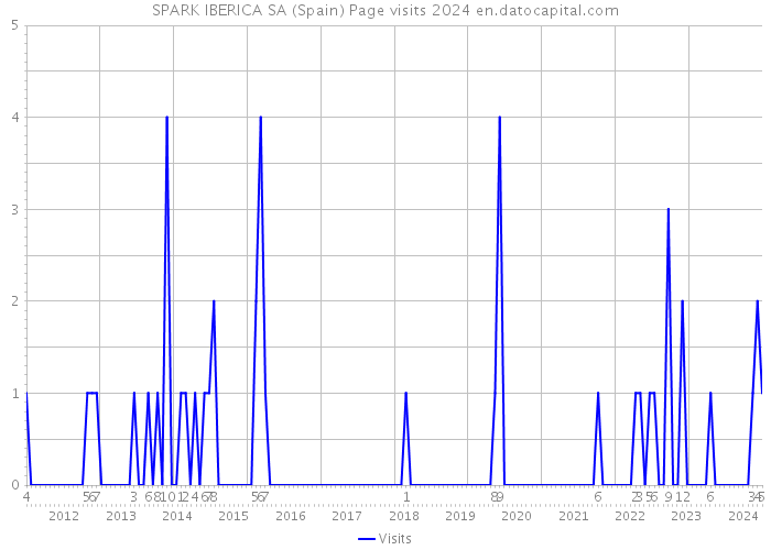 SPARK IBERICA SA (Spain) Page visits 2024 