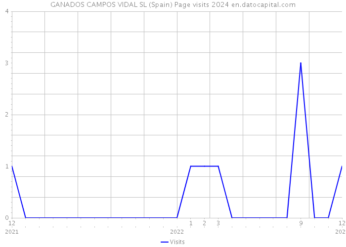 GANADOS CAMPOS VIDAL SL (Spain) Page visits 2024 