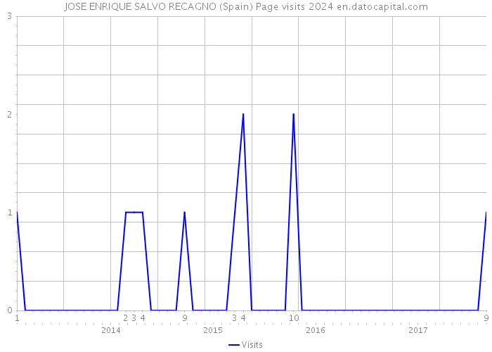 JOSE ENRIQUE SALVO RECAGNO (Spain) Page visits 2024 