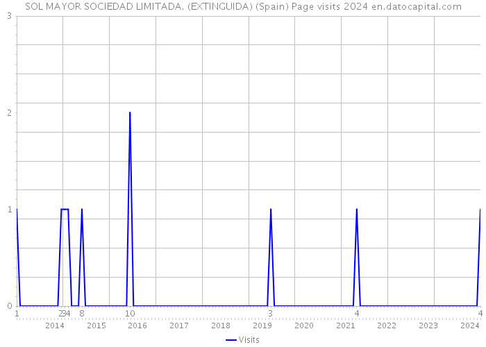 SOL MAYOR SOCIEDAD LIMITADA. (EXTINGUIDA) (Spain) Page visits 2024 