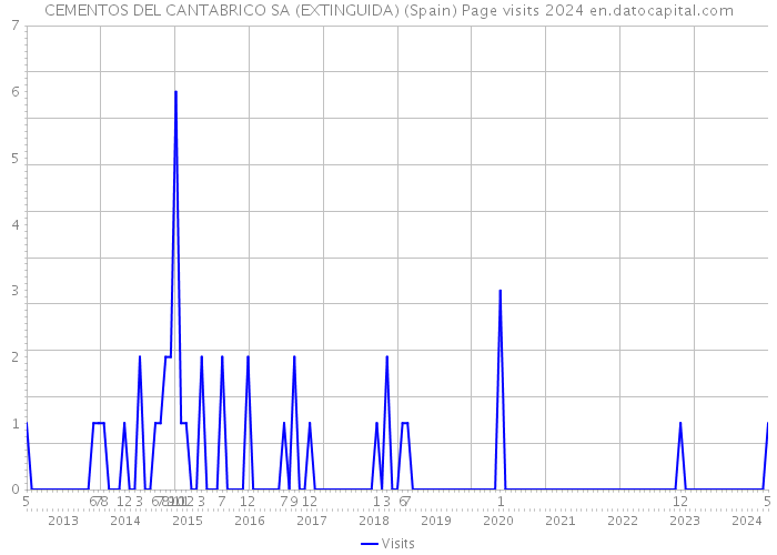 CEMENTOS DEL CANTABRICO SA (EXTINGUIDA) (Spain) Page visits 2024 