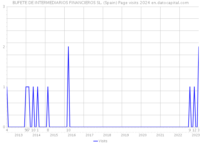 BUFETE DE INTERMEDIARIOS FINANCIEROS SL. (Spain) Page visits 2024 