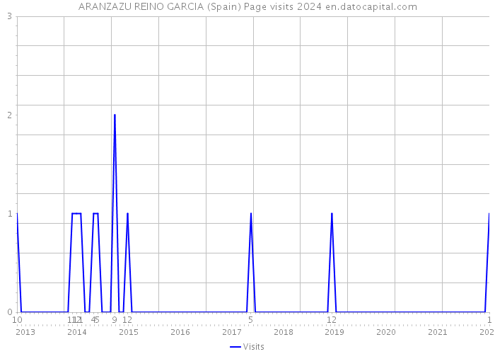 ARANZAZU REINO GARCIA (Spain) Page visits 2024 