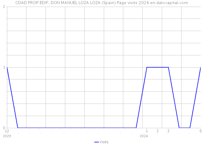 CDAD PROP EDIF. DON MANUEL LOZA LOZA (Spain) Page visits 2024 