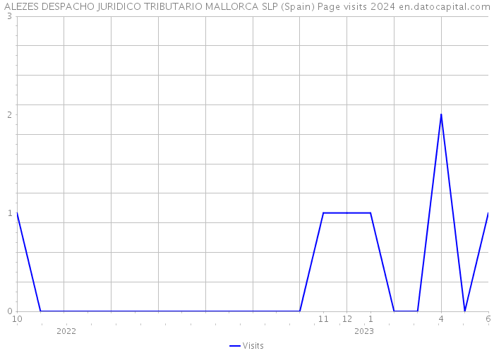 ALEZES DESPACHO JURIDICO TRIBUTARIO MALLORCA SLP (Spain) Page visits 2024 