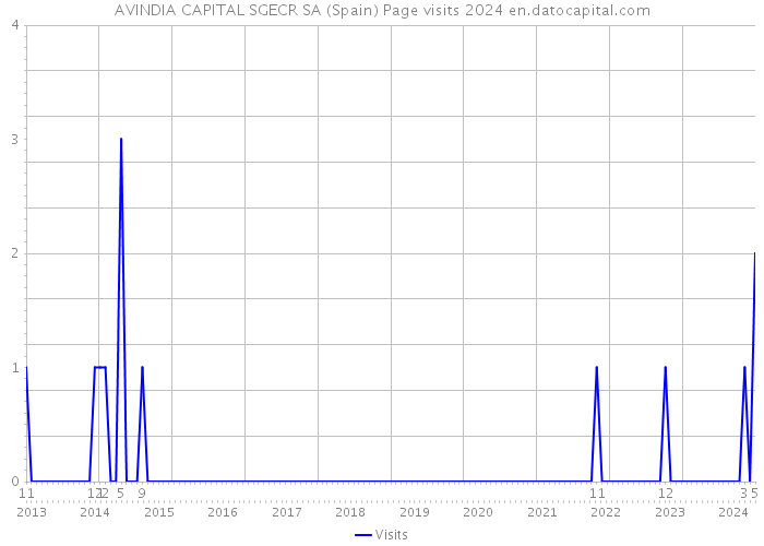 AVINDIA CAPITAL SGECR SA (Spain) Page visits 2024 