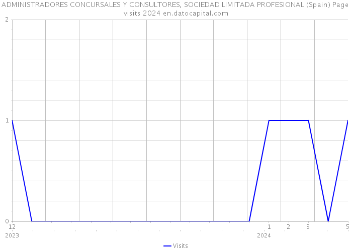 ADMINISTRADORES CONCURSALES Y CONSULTORES, SOCIEDAD LIMITADA PROFESIONAL (Spain) Page visits 2024 