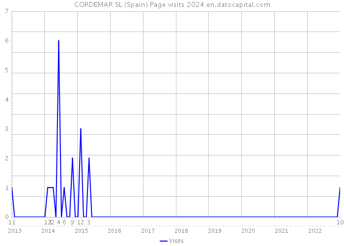 CORDEMAR SL (Spain) Page visits 2024 