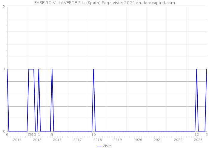 FABEIRO VILLAVERDE S.L. (Spain) Page visits 2024 
